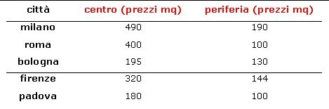 Uffici: conviene comprare e poi affittare (tabella)