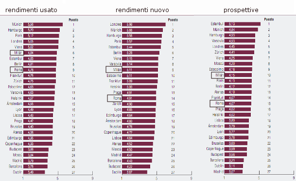 Il mattone italiano? si grazie (classifiche europee)
