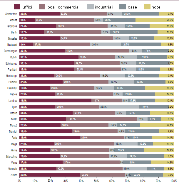 Il mattone italiano? si grazie (classifiche europee)