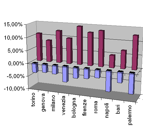 Torneranno a salire i prezzi delle case? (grafico)