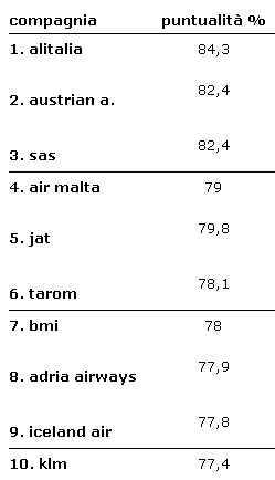 Alitalia è la compagnia più puntuale d'europa (classifica)