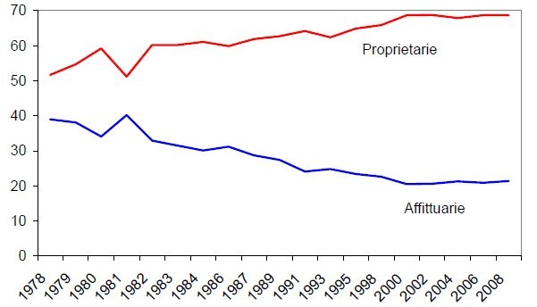 Italiani, proprietari di casa neanche troppo indebitati (grafico)