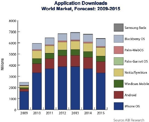 Cellulari, nel 2010 di scaricheranno 6 miliardi di applicazioni (grafico)