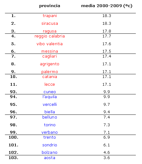 Trapani è la più calda, Aosta la più fredda (classifica)
