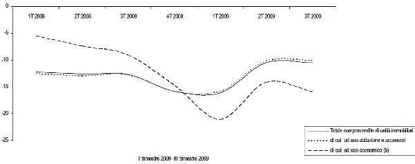 In calo del 10,5% le compravendite di immobili (grafico)