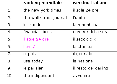 I giornali più amati su facebook (classifica)