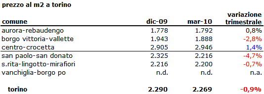Immobili a Torino, avvio stentato nel primo trimestre