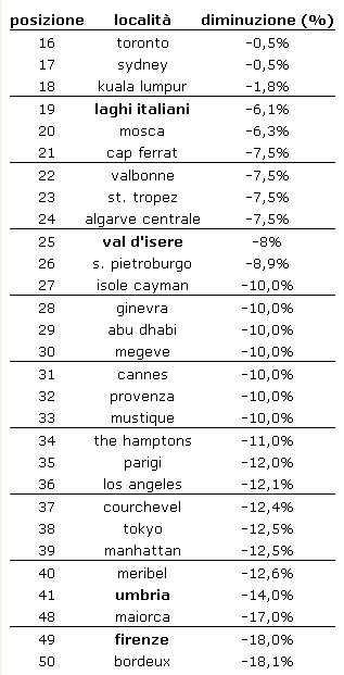 Si svendono case di lusso. Al mare sconti fino al 14%