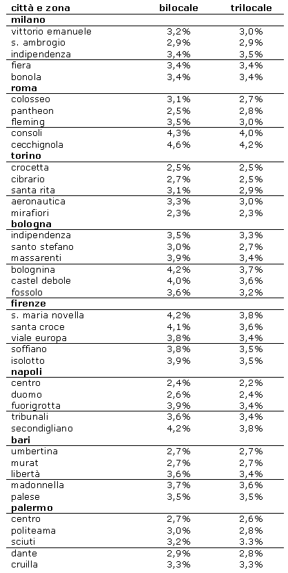 Quanto rende affittare una casa nelle principali città italiane