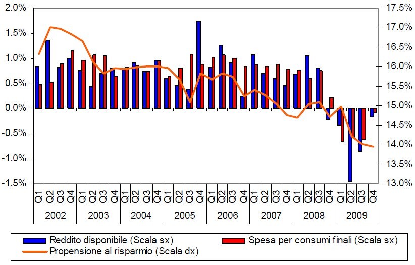 Giù i redditi delle famiglie. È il dato peggiore dagli anni novanta (grafico)
