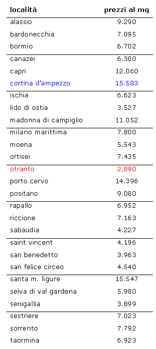 Seconde case, la classifica delle località più gettonate (prezzi)
