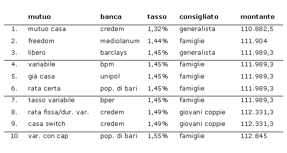 I migliori mutui a tasso variabile (classifica)