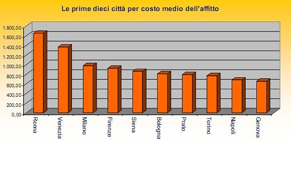 Immagine del giorno: le 10 città più care per gli affitti 