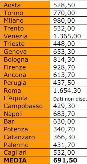 Il caro affitti città per città