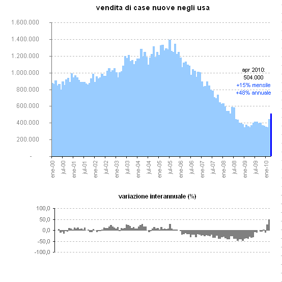 Negli usa è boom per la vendita di nuove case: +14,8% (grafici)
