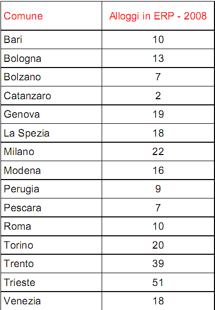Edilizia pubblica, quanto e come spendono i comuni italiani (classifica)