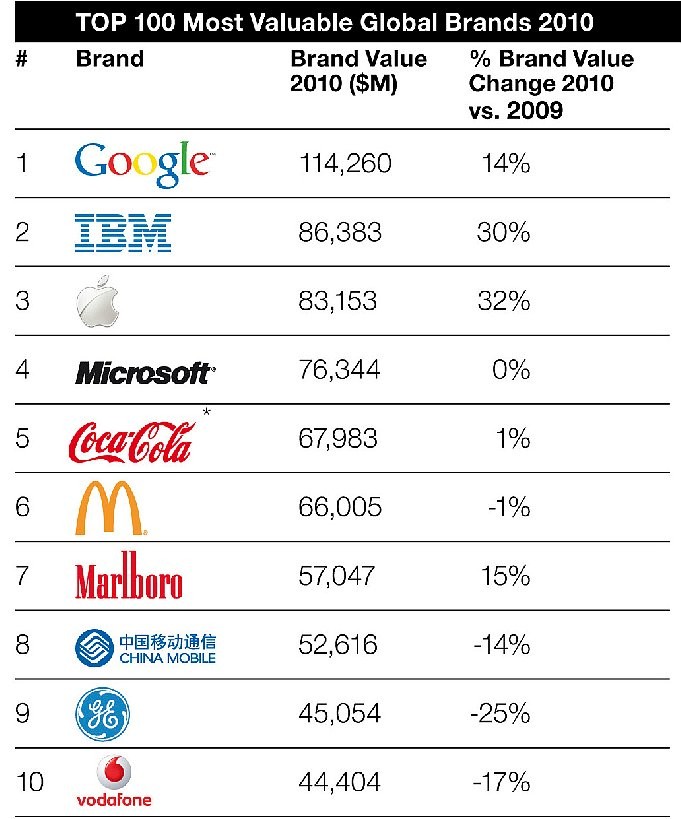 I migliori 100 marchi del mondo (classifica)