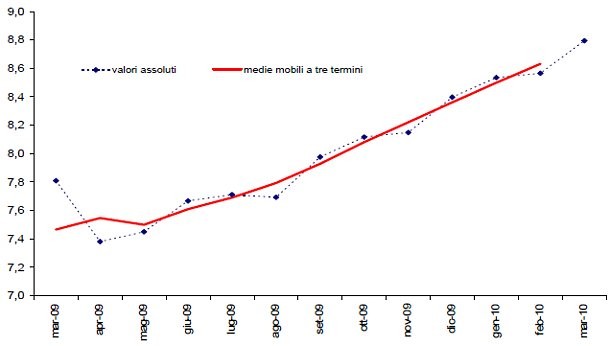 Disoccupazione all'8,8%. Dato peggiore dal 2002