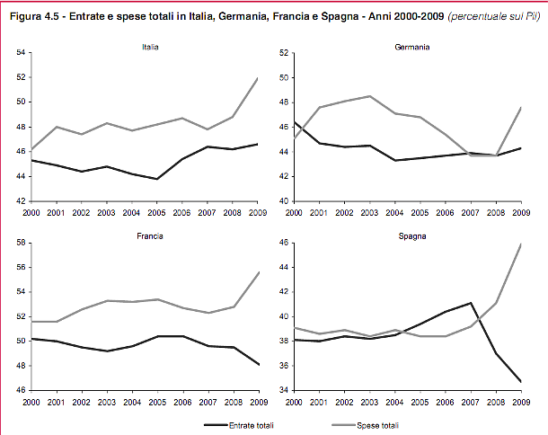 Immagine del giorno: LE ENTRATE E LE USCITE IN EUROPA
