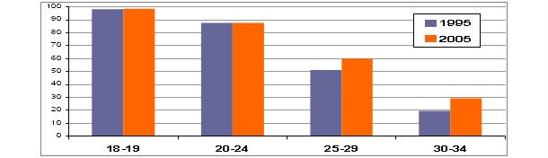 Giovani e casa. Affittarne una costa il 60% dello stipendio precario