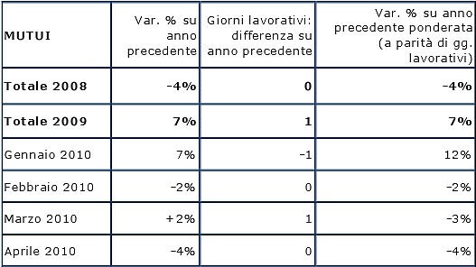 Mutui, ad aprile in calo le domande (grafici)