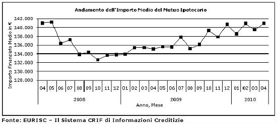 Immagine del giorno: l'importo medio dei mutui in Italia