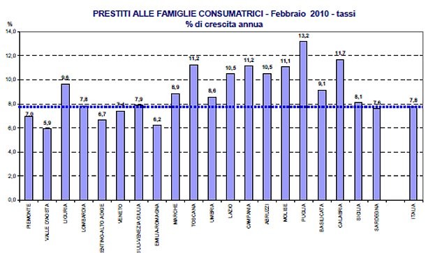 Mutui: o adesso o mai più. Interessi ai minini 