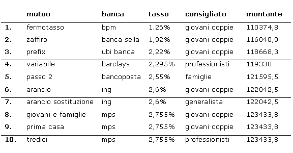 I migliori mutui a tasso misto (classifica)