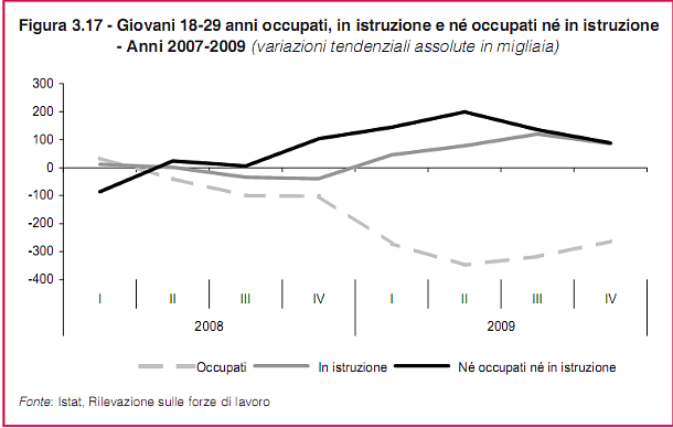 Non studio, non lavoro. L'Italia dei giovani "inutili"