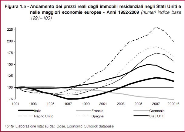 Immagine del giorno: l'andamento dei prezzi delle case