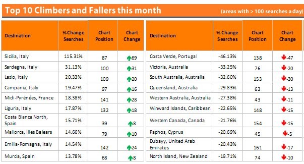 Gli inglesi cercano casa in Italia. È boom in Sicilia e Sardegna (classifiche)