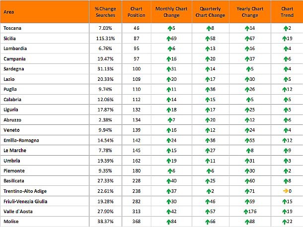 Gli inglesi cercano casa in Italia. È boom in Sicilia e Sardegna (classifiche)