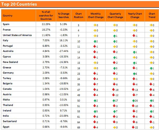Gli inglesi cercano casa in Italia. È boom in Sicilia e Sardegna (classifiche)