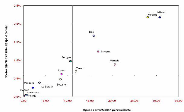 Edilizia pubblica, quanto e come spendono i comuni italiani (classifica)