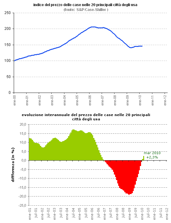 Buone notizie dal mercato immobiliare usa (grafici)
