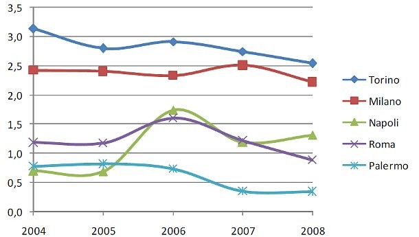Che aria respiri? italiane la metà delle città più inquinate (grafico)