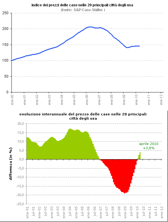 Il prezzo delle case negli usa segna il maggiore rialzo in nove mesi (grafico)