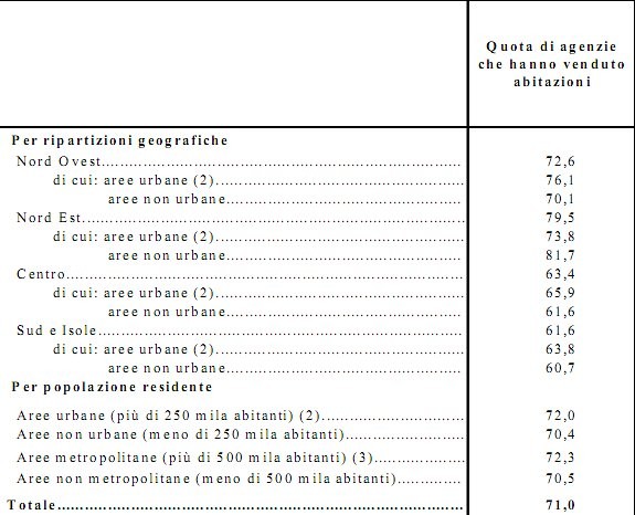 Agenti immobiliari, chi vende e chi no (grafici)