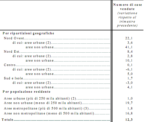 Agenti immobiliari, chi vende e chi no (grafici)