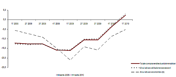 L'anno nero del mercato immobiliare (grafico)
