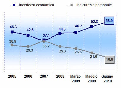 Immagine del giorno: la crisi fa paura