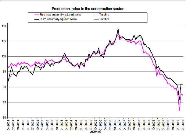 Immagine del giorno: il settore edilizio in europa