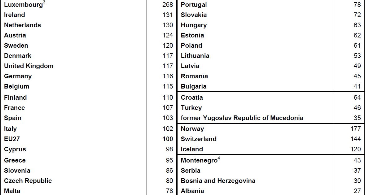 Immagine del giorno: classifica dei prodotti interni lordi eu27