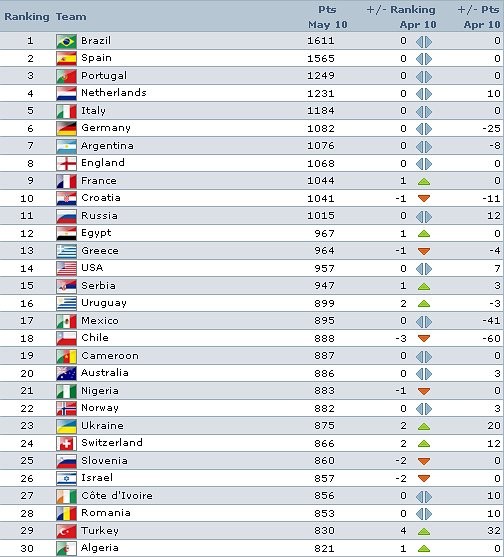 La classifica fifa delle squadre nazionali