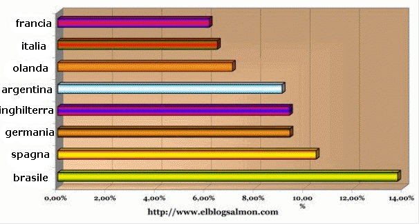 Immagine del giorno: chi vincerà i mondiali?