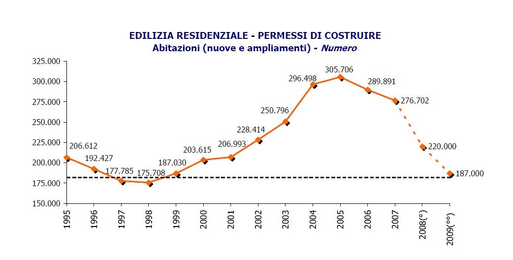 Immagine del giorno: permessi per costruire
