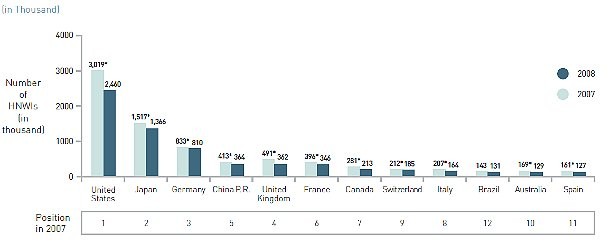 Italia, paese per super ricchi. Ma l'europa di più (grafico)