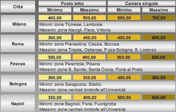 Stanze per studenti, quanto costa affittare città per città