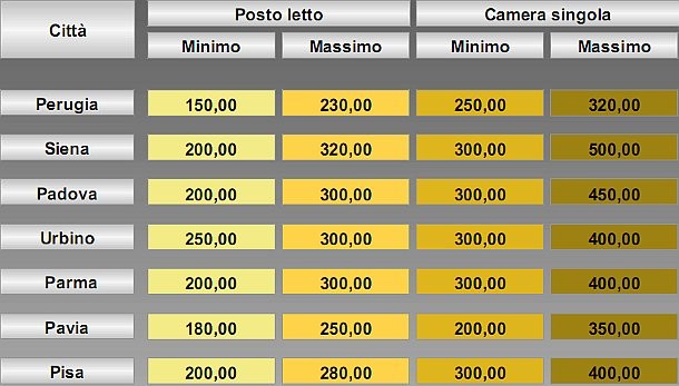 Stanze per studenti, quanto costa affittare città per città