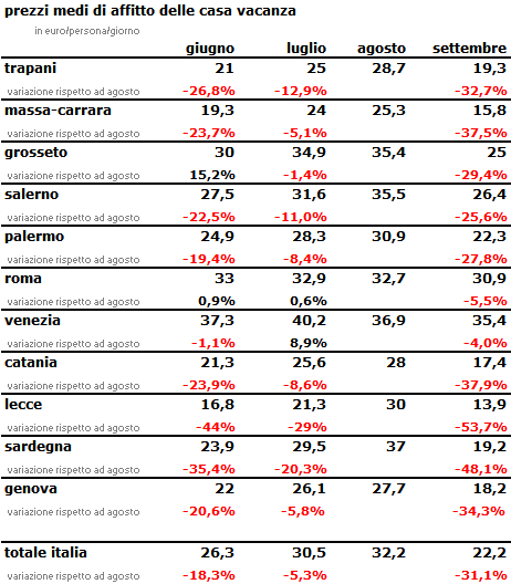 idealista: case vacanze, scopri dove e quando si risparmia (tabella)